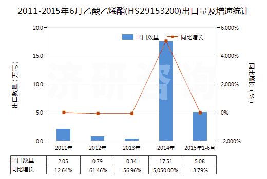2011-2015年6月乙酸乙烯酯(HS29153200)出口量及增速統(tǒng)計(jì)